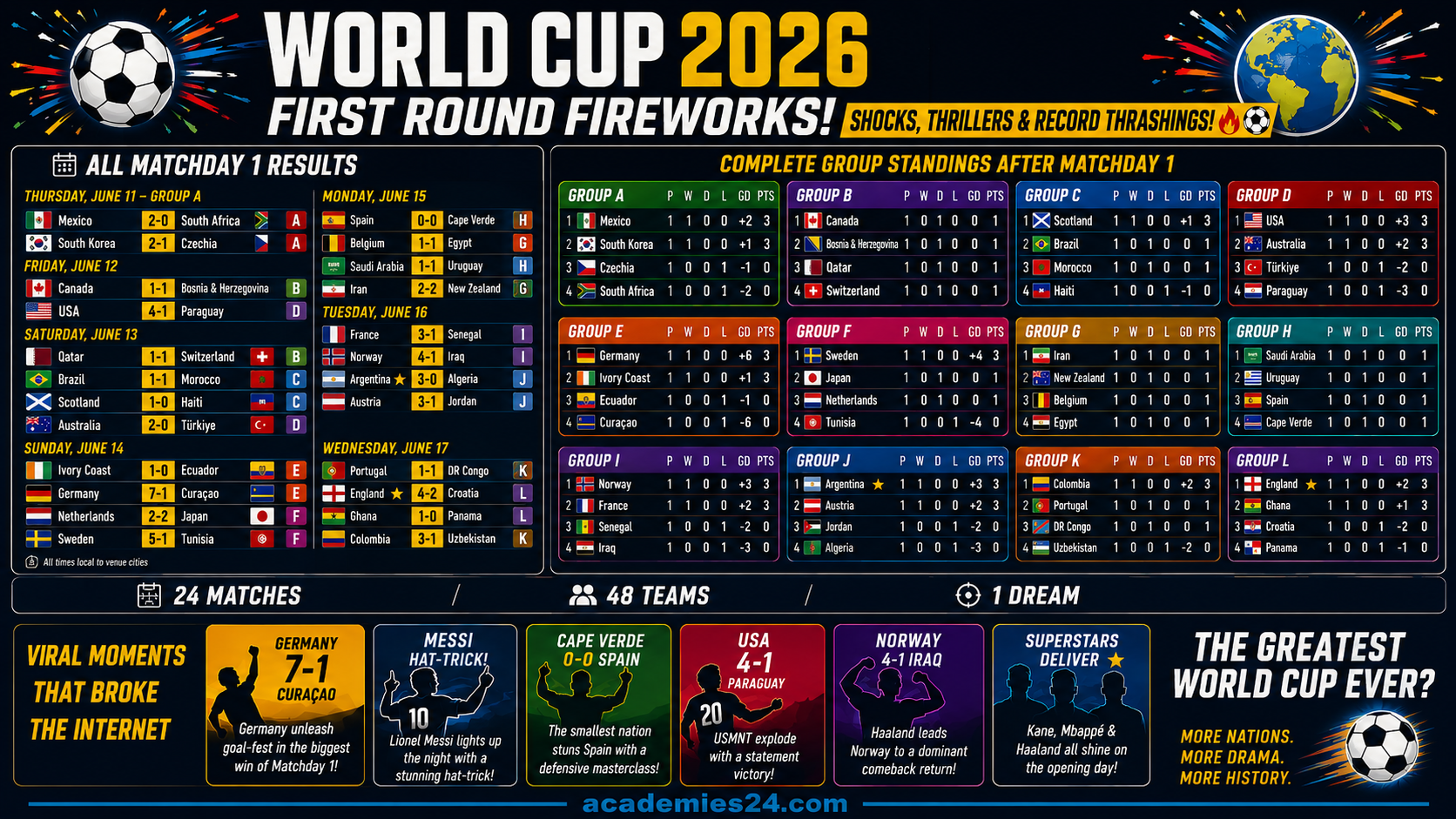 World Cup 2026: First-Round Fireworks – Shocks, Thrillers & Record Thrashings! 🔥⚽🌍 World Cup 2026: First-Round Fireworks – Shocks, Thrillers & Record Thrashings! 🔥⚽🌍