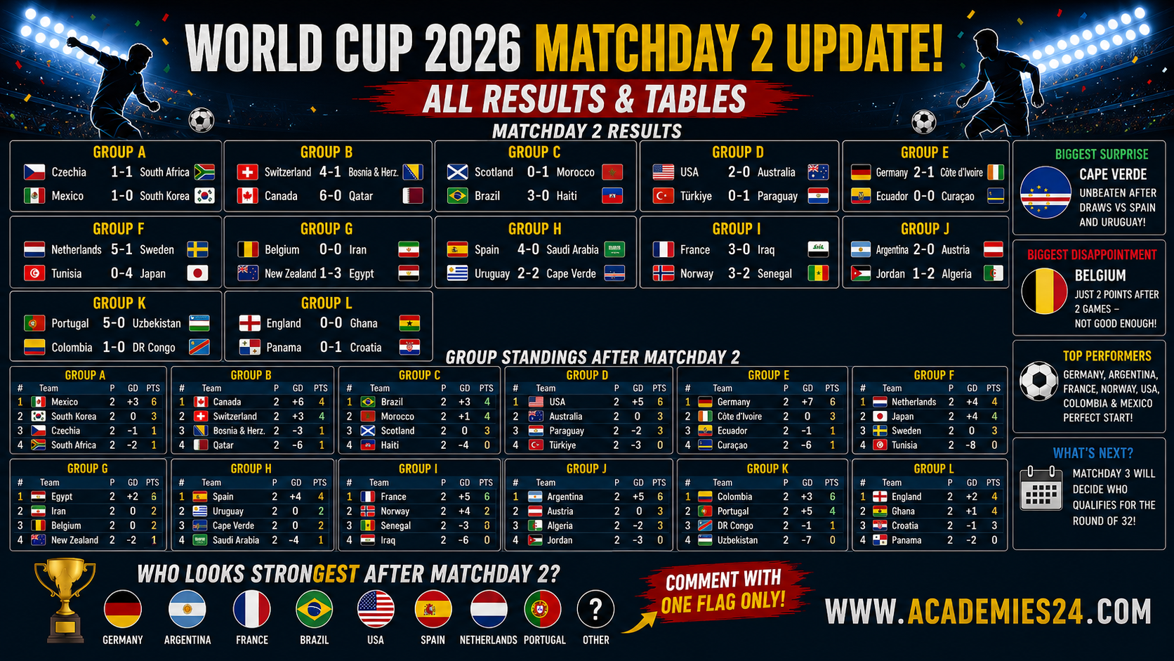 World Cup 2026: Matchday 2 Delivers Drama, Surprises and Emerging Favorites