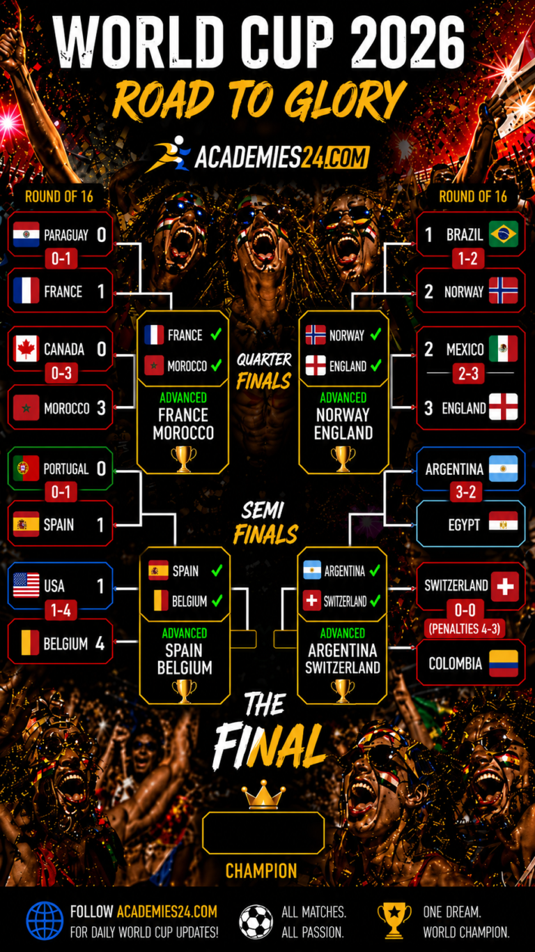 WORLD CUP 2026: ROUND OF 16 DELIVERS SHOCKS, DRAMA AND A NEW WAVE OF CONTENDERS